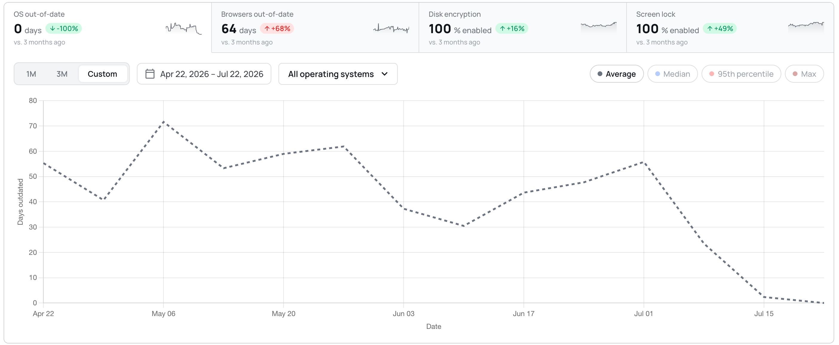 Die Trendkarte in Statistics mit vier Kacheln als Tabs, veraltetes Betriebssystem, veraltete Browser, Festplattenverschlüsselung und Bildschirmsperre, über einem Liniendiagramm der Tage im Rückstand über einen selbst gewählten Zeitraum von April bis Juli
